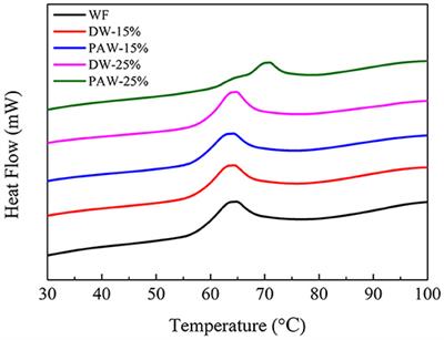 Rheological Properties of Wheat Flour Modified by Plasma-Activated Water and Heat Moisture Treatment and in vitro Digestibility of Steamed Bread
